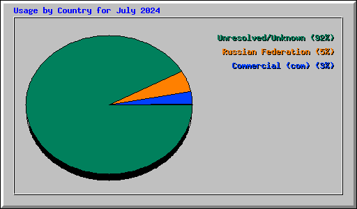 Usage by Country for July 2024