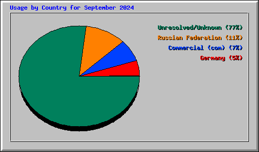 Usage by Country for September 2024