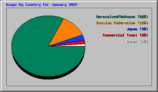 Usage by Country for January 2025