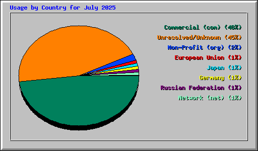 Usage by Country for July 2025