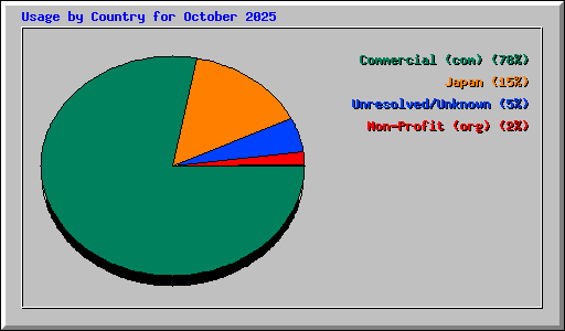 Usage by Country for October 2025