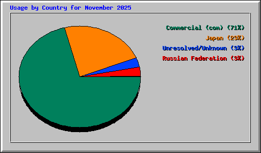 Usage by Country for November 2025