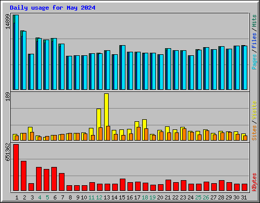 Daily usage for May 2024