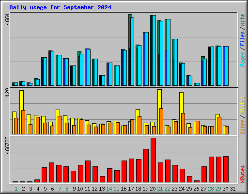 Daily usage for September 2024