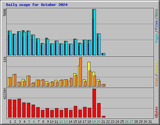 Daily usage for October 2024