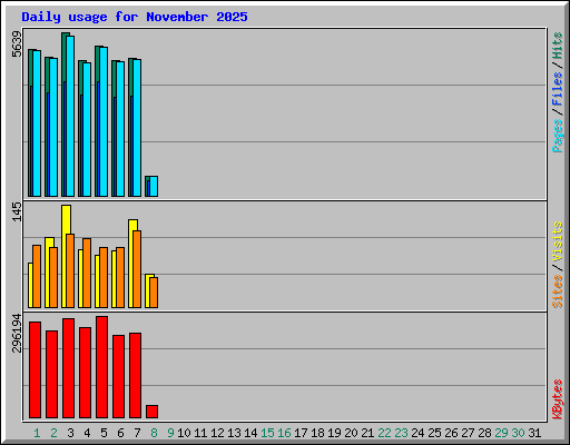 Daily usage for November 2025
