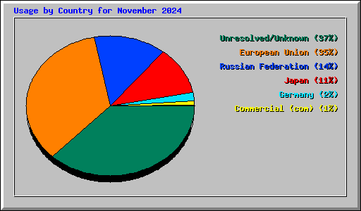 Usage by Country for November 2024