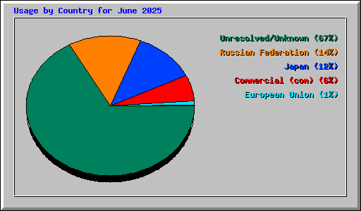 Usage by Country for June 2025