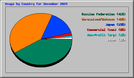 Usage by Country for December 2025