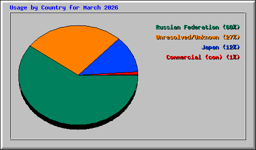 Usage by Country for March 2026