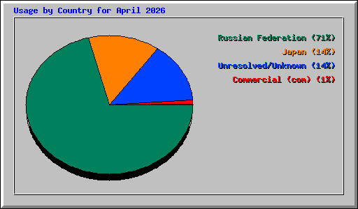 Usage by Country for April 2026