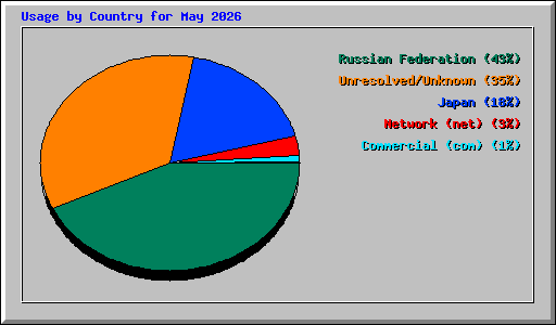 Usage by Country for May 2026