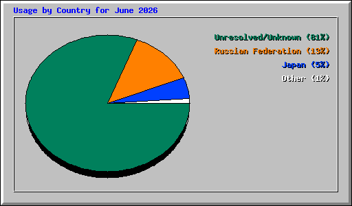 Usage by Country for June 2026