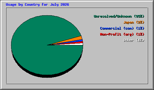 Usage by Country for July 2026