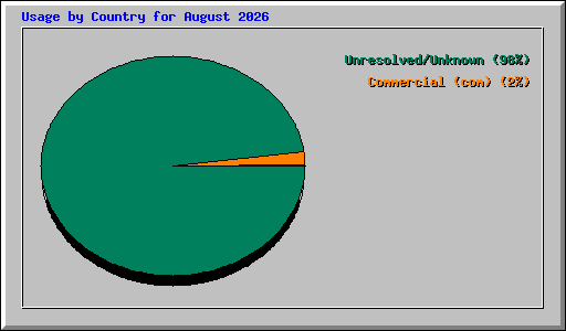 Usage by Country for August 2026