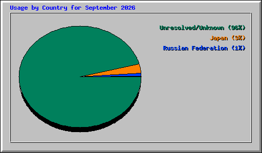 Usage by Country for September 2026