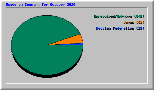 Usage by Country for October 2026