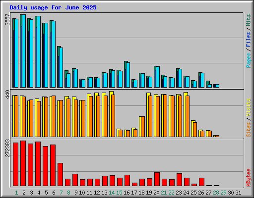 Daily usage for June 2025