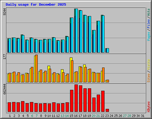 Daily usage for December 2025