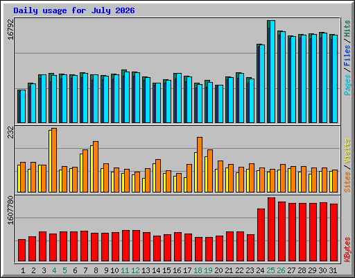 Daily usage for July 2026