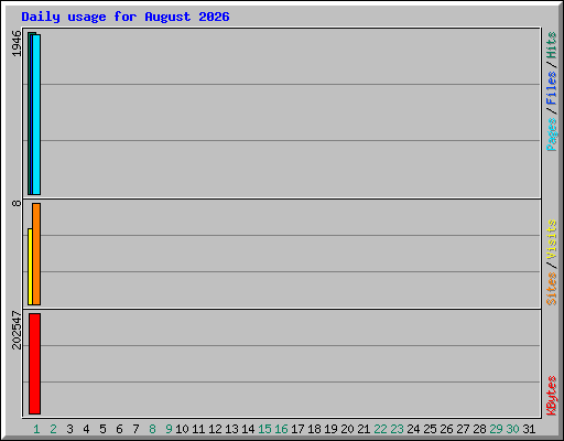 Daily usage for August 2026