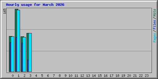 Hourly usage for March 2026