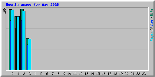 Hourly usage for May 2026