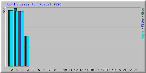 Hourly usage for August 2026