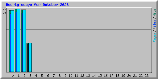 Hourly usage for October 2026
